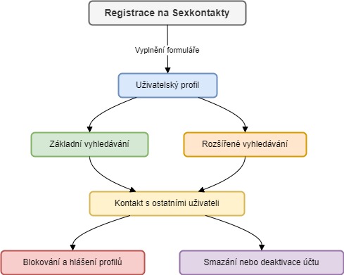 Sexkontakty Diagram